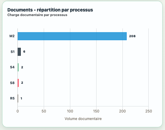 Histogramme MAPSI de répartition documentaire par processus